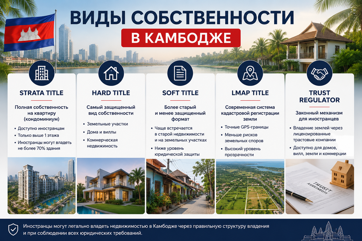 Виды собственности в Камбодже 