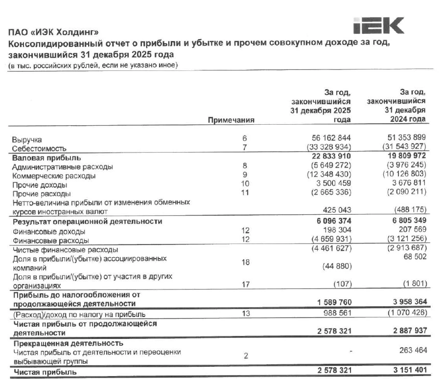 Скрин из отчета https://www.e-disclosure.ru/portal/files.aspx?id=38588&type=4