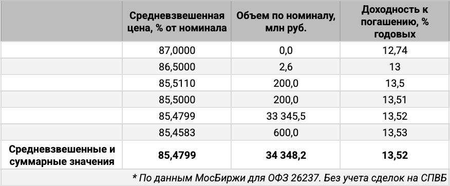 Распределение объемов сделок ОФЗ 26237 по доходности. Источник данных: МосБиржа.