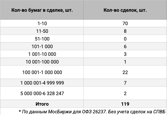 Распределение ОФЗ 26237 по количеству сделок. Источник данных: МосБиржа.