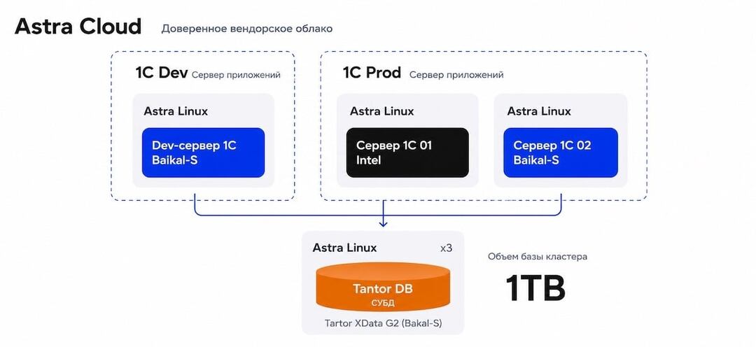 Проект миграции 1С на процессоры Baikal