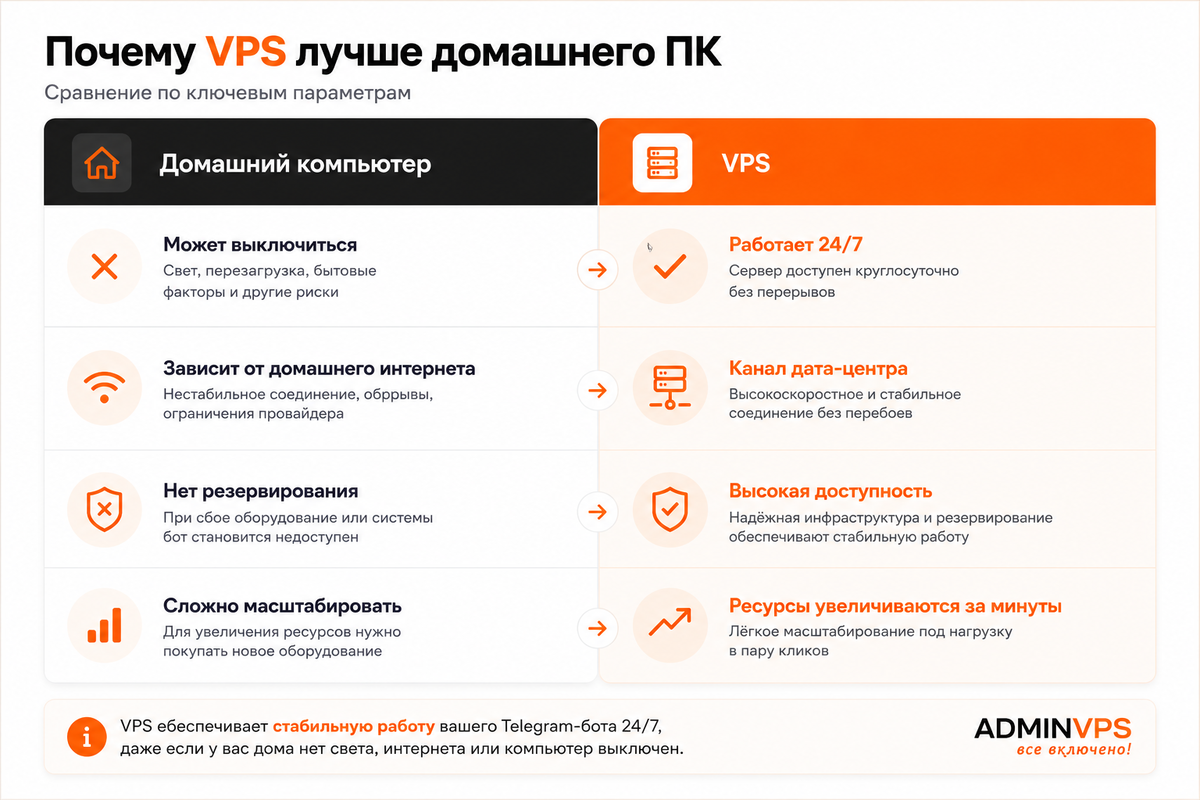 Сравнение домашнего компьютера и VPS для работы Telegram-бота