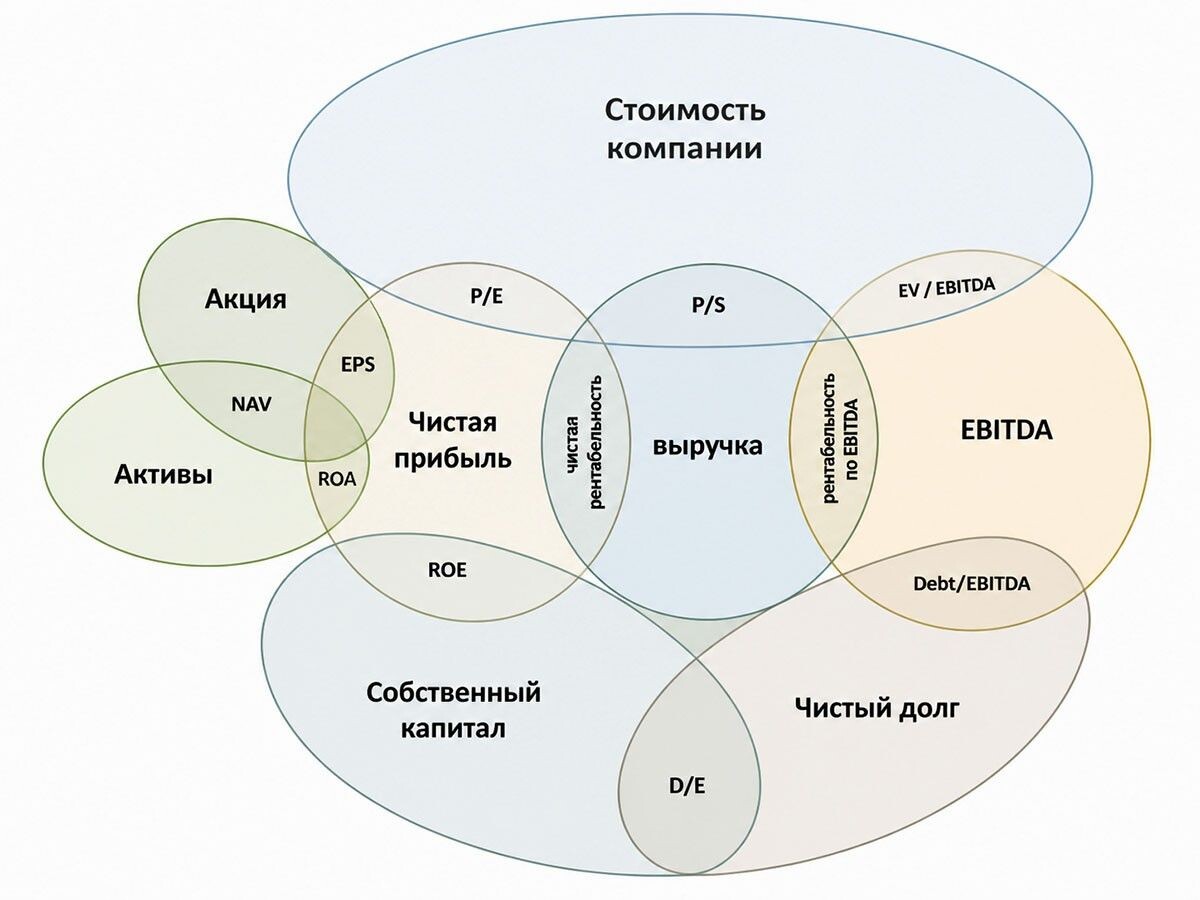 Основные мультипликаторы, данные, с которыми они соотносятся📷
