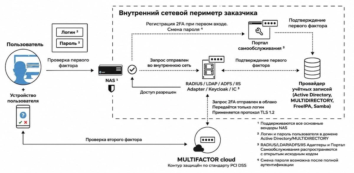 
Рис. Высокоуровневая схема работы MULTIFACTOR