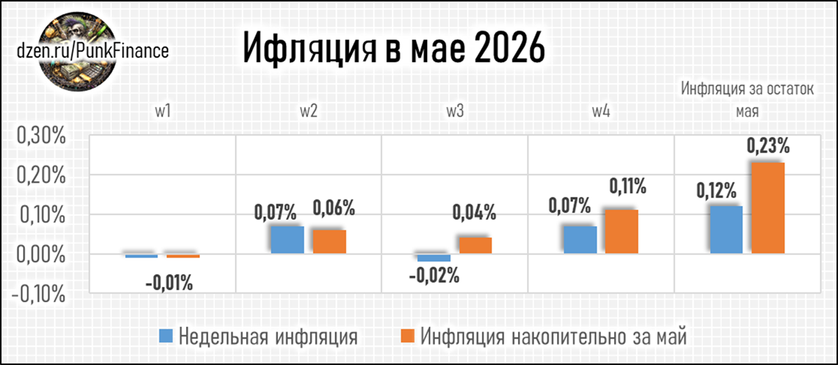 Ифнялция в мае 2026
