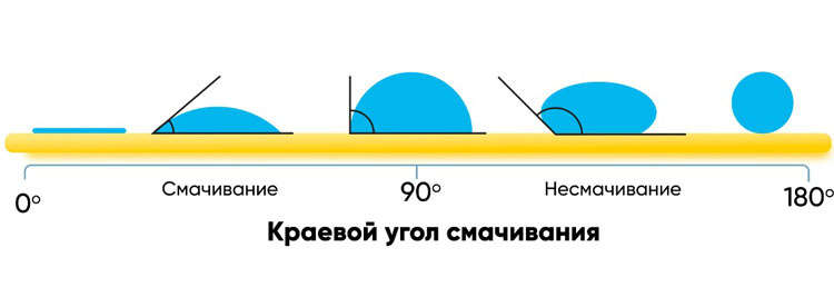 https://atf.ru/articles/obzory/kraevoy-ugol-smachivaniya-gifrofilnye-i-gidrofobnye-poverkhnosti/