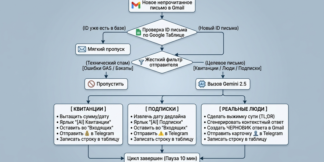 «Бесплатный ИИ-секретарь в облаке: настраиваем автоматический разбор Gmail без включенного ПК»