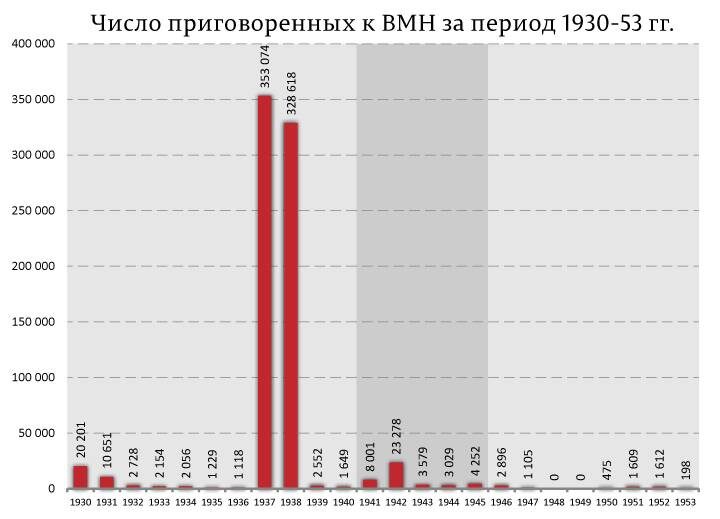Очень наглядно видно как сотрудникам НКВД пришлось работать якобы в сотни раз больше, оставаясь в том же составе.