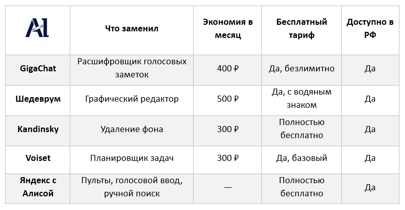 Таблица сравнения севисов