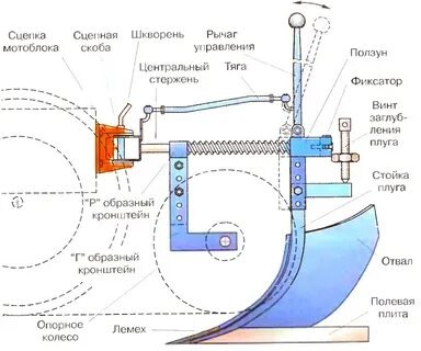 Хватит мучить спину и гнуть металл! 🚜 Как настроить плуг на мотоблок за 15 минут для идеальной борозды