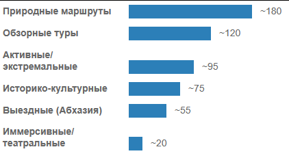 Сколько каких экскурсий больше всего в Сочи (количество, шт.)