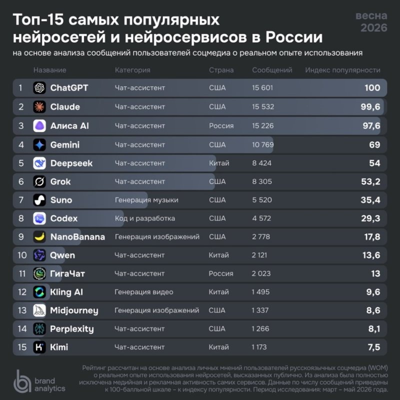    Топ-15 самых популярных неройсетей России. / Фото: Brand Analitics