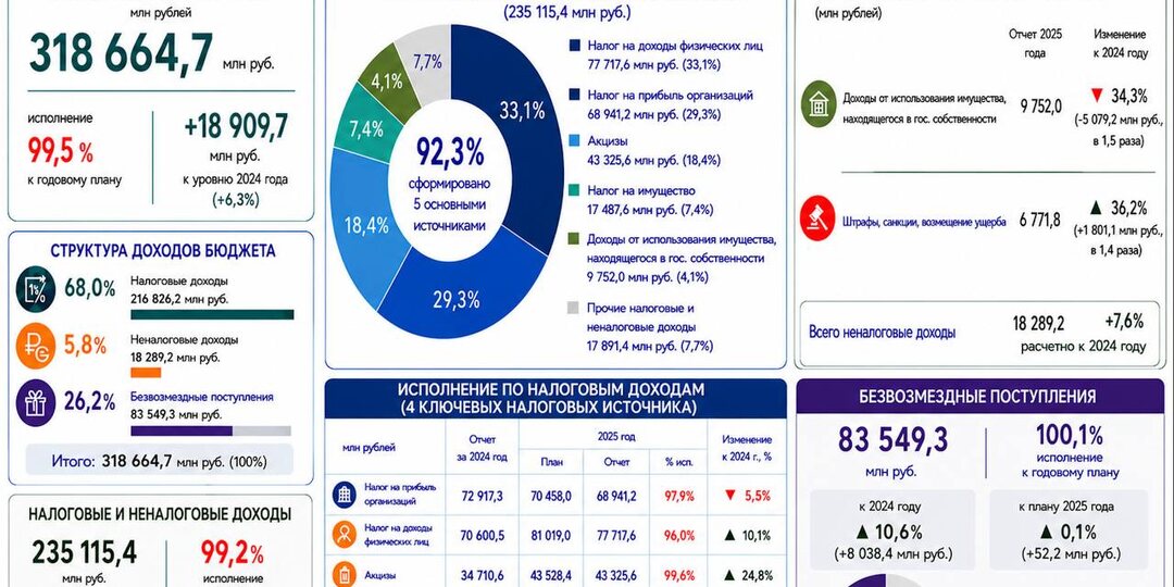 Исполнении бюджета Республики Башкортостан в 2025 году