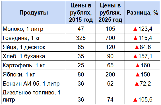 Изменение цен на продукты с 2015 по 2025 годы