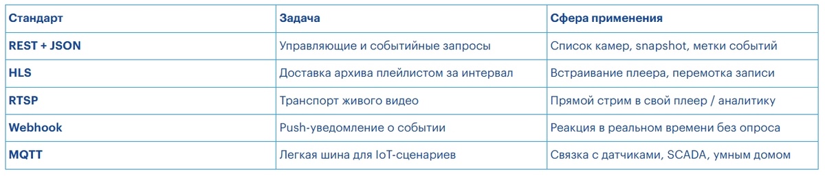 API для видеонаблюдения: как это работает