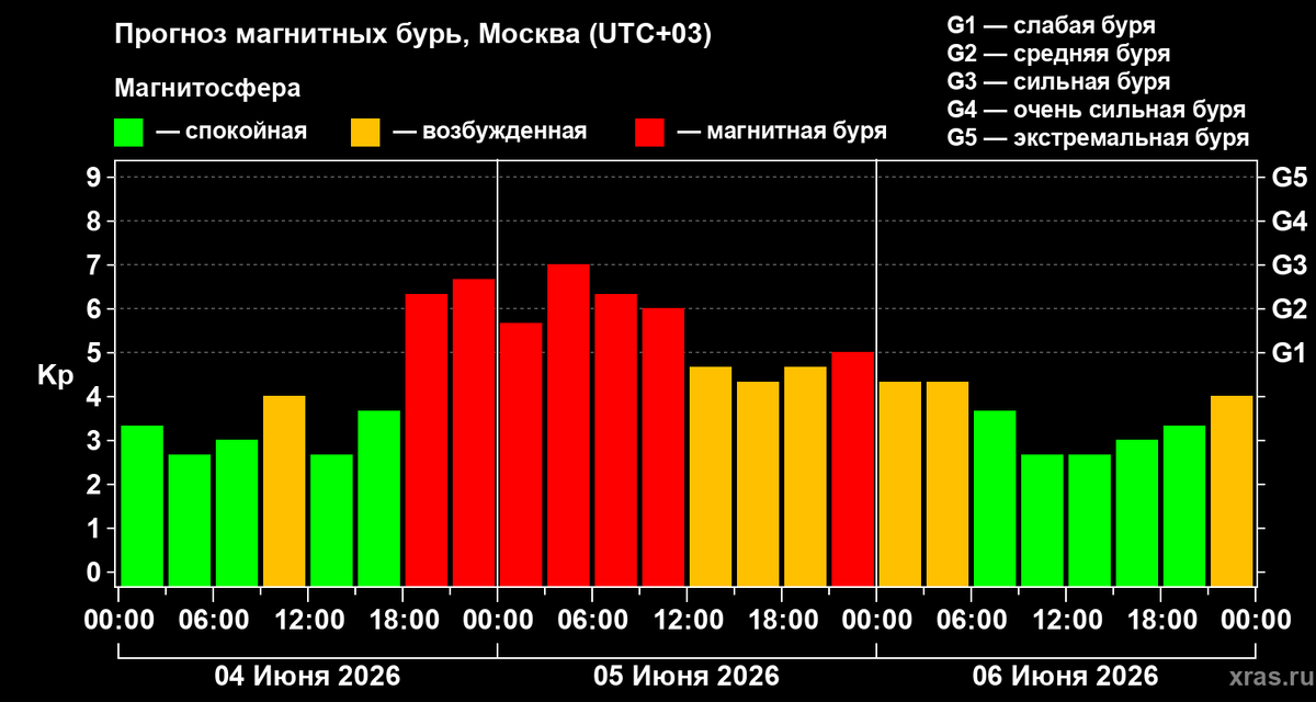 https://xras.ru/forecast_activity.html/moscow/