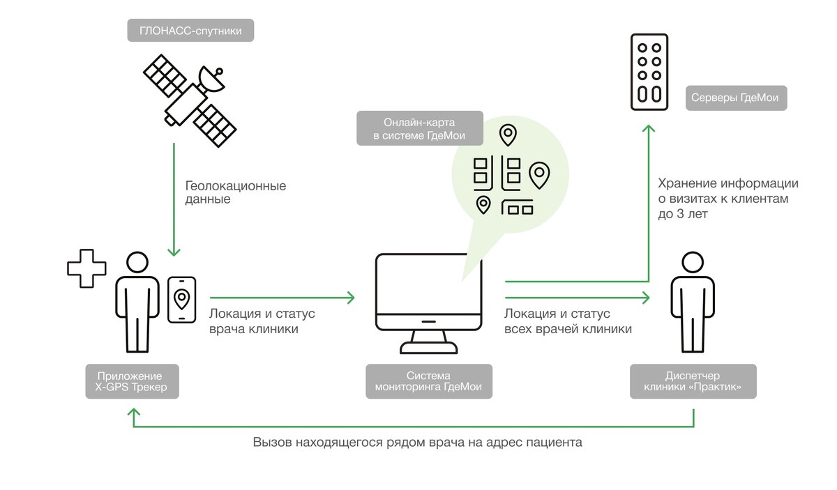 Схема работы решения ГдеМои для медицинского центра «Нарколог Практик»