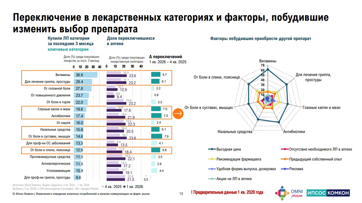 Приводим для наглядности статистику по переключению интереса потребителей (лекарства)