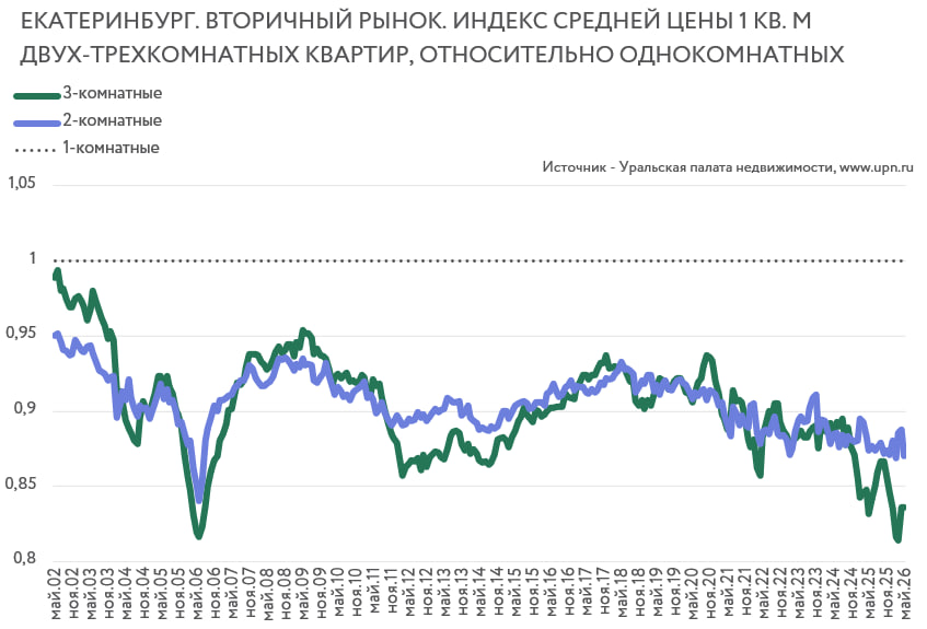 Данные Уральской палаты недвижимости