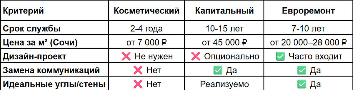 Сравнительная таблица: "Виды ремонта"