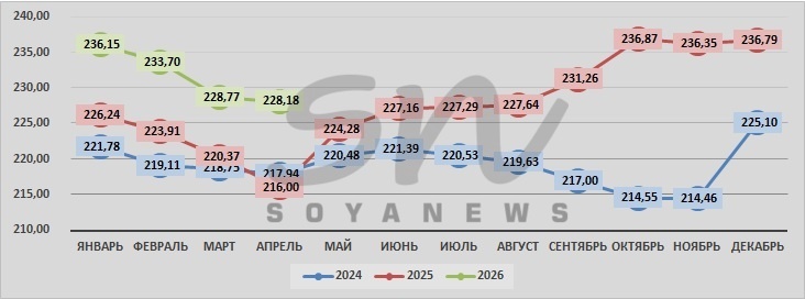 Источник: SoyaNews, данные ЕМИСС