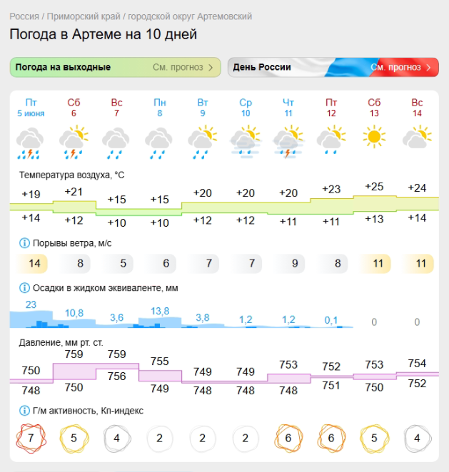 Прогноз погоды от Gismeteo с 5 июня на 10 дней для города Артема