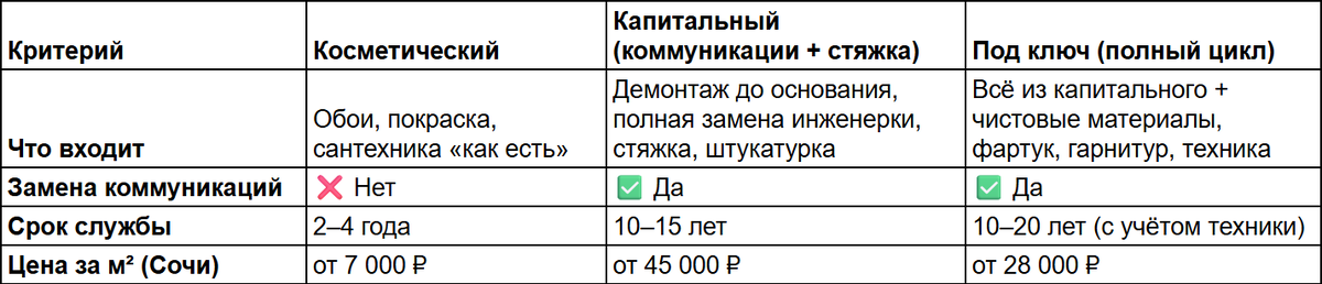 Сравнительная таблица ремонта квартир