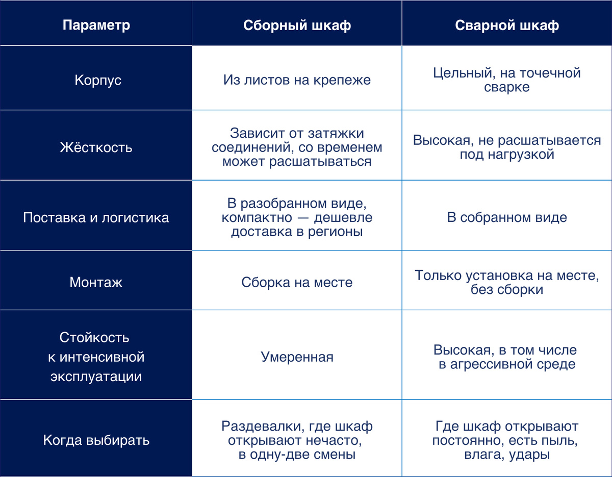 Таблица 1. Сравнение характеристик сборного шкафа и сварного.
