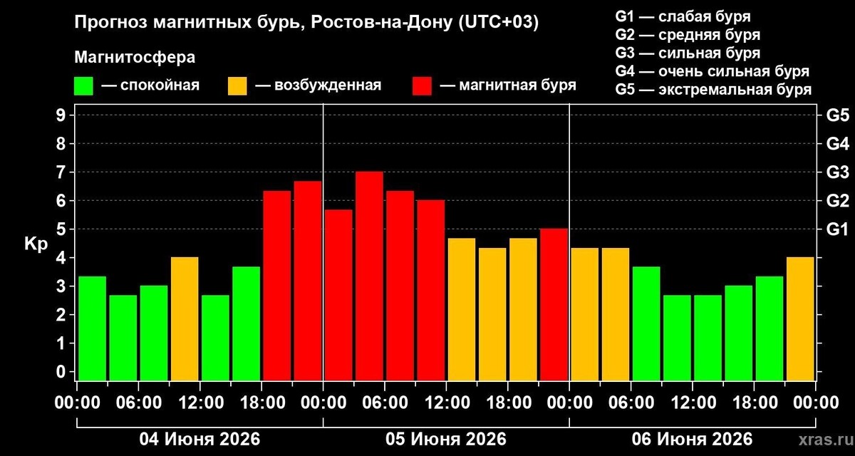    По данным астрономов Лаборатории, магнитосфера начнет возмущаться в Ростове в полдень 4 июня   xras.ru