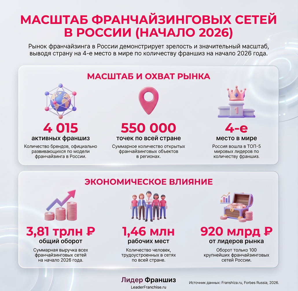 https://leaderfranchise.ru/franchajzingovaya-set-kak-ustroena-i-zachem-nuzhna