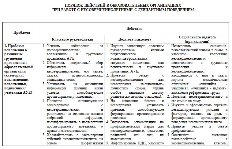Порядок действий в образовательных организациях при работе с несовершеннолетними с девиантным поведением