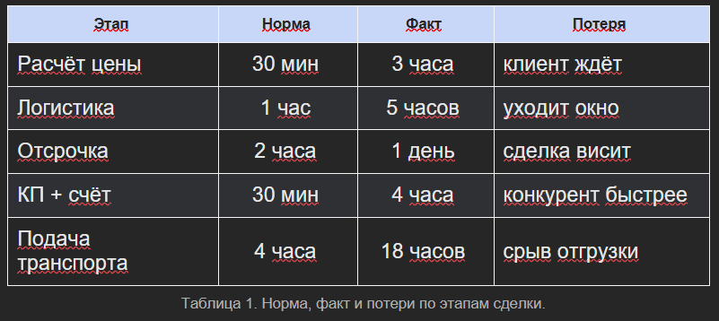 -3