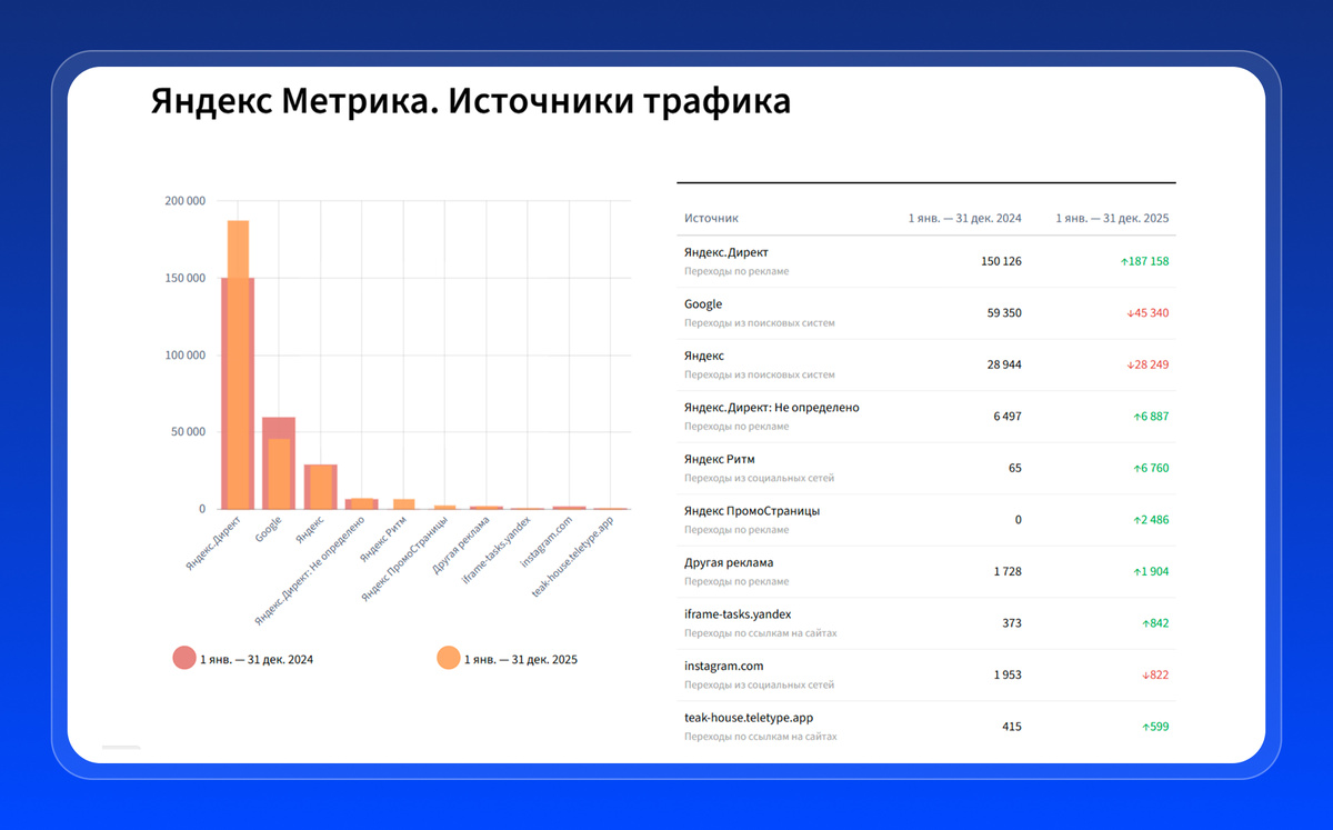 Изменения в структуре трафика