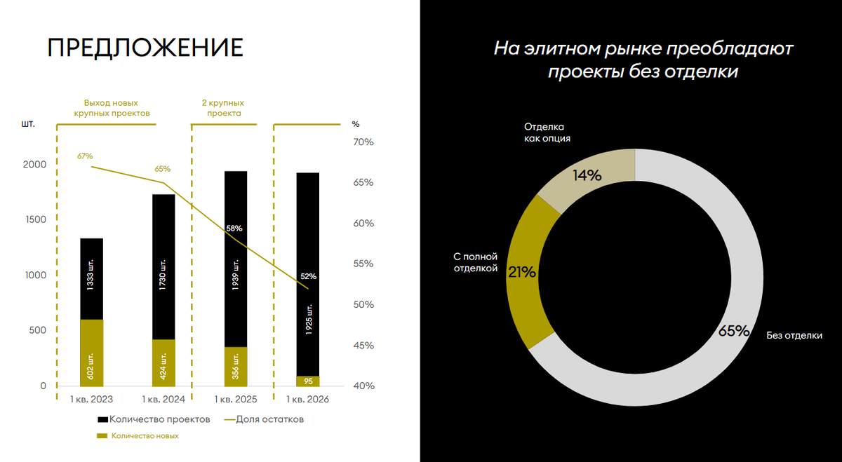 Квартир с отделкой в делюксе становится все меньше