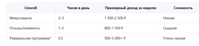 Таблица сравнения способов заработка без вложений. 