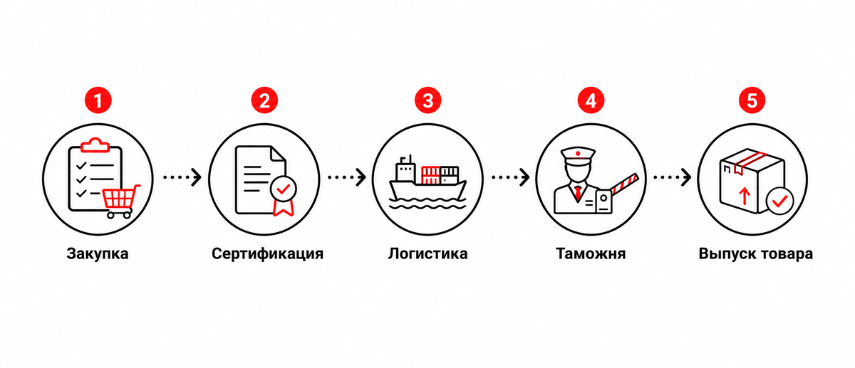 Упрощенная схема импорта