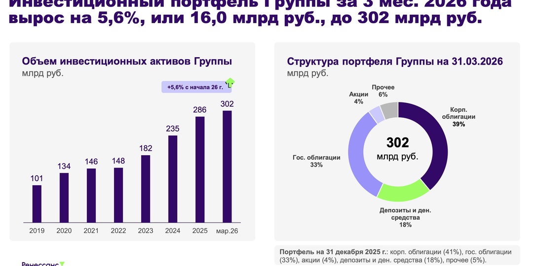Ренессанс Страхование приятно удивила инвесторов