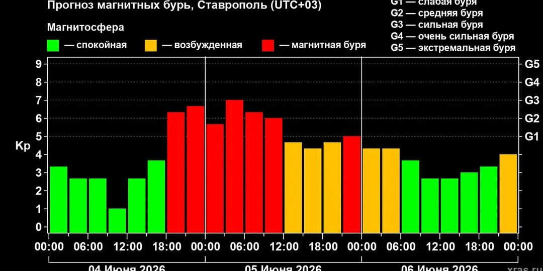 Сильная магнитная буря на два дня накроет Ставрополье