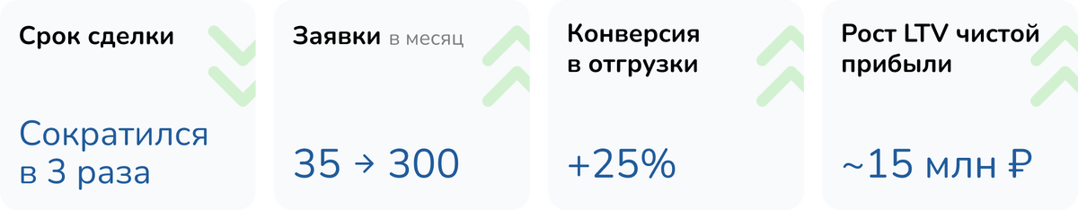 Ключевые результаты