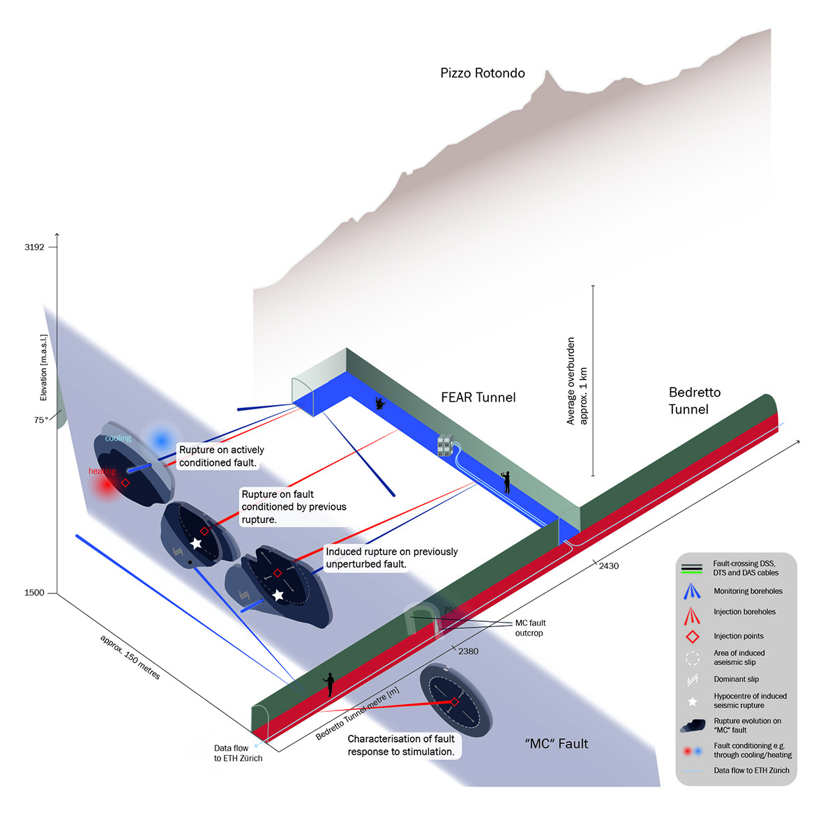fear-earthquake-research.org📷Схема тоннеля (синий), в котором проводят эксперимент