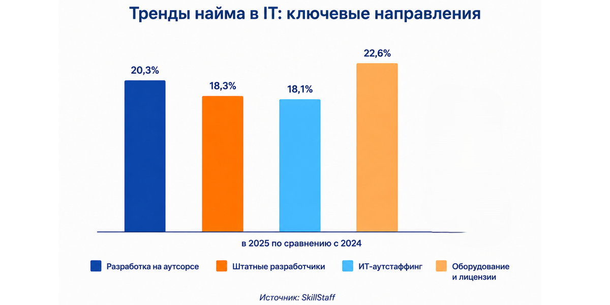 Тренда найма в ИТ