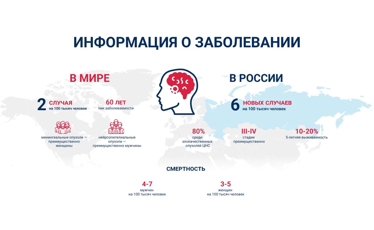 Статистика показывает, что этот особый вид опухолей одинаково часто встречается как у мужчин, так и у женщин. Глиомы составляют 80% среди всех злокачественных опухолей ЦНС.