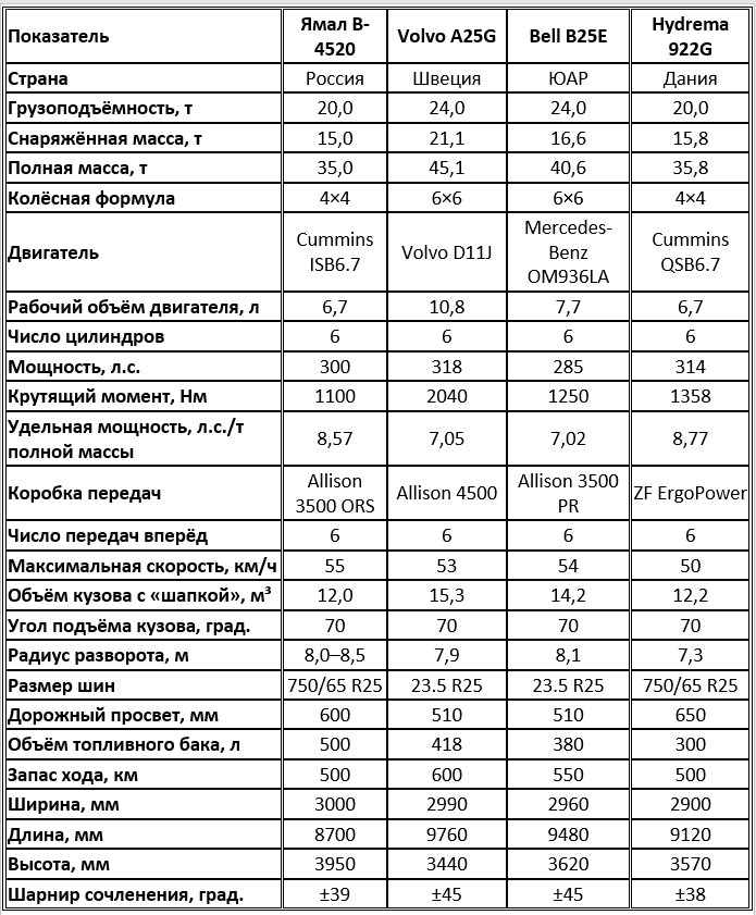 Сравнение шарнирно-сочленённых самосвалов грузоподъёмностью 20–25 тонн