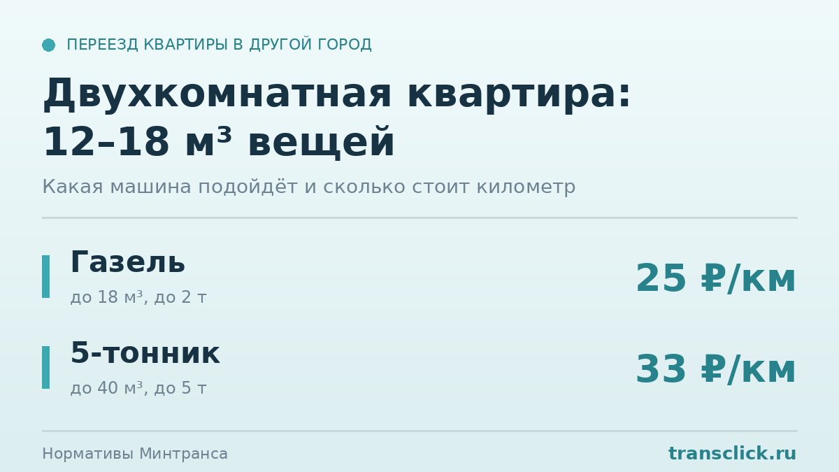 Обложка статьи о переезде двухкомнатной квартиры в другой город. На карточке: объём вещей 12–18 м³ и две машины из автопарка ТРАНСКЛИК — газель с ставкой 25 ₽/км и 5-тонник с ставкой 33 ₽/км по нормативам Минтранса.