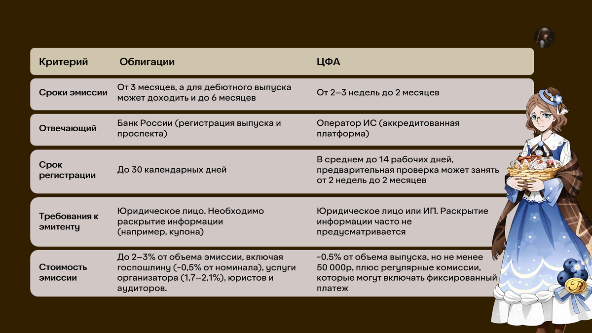 Рисунок 1.1 Сравнение этапов выпусков облигаций и ЦФА