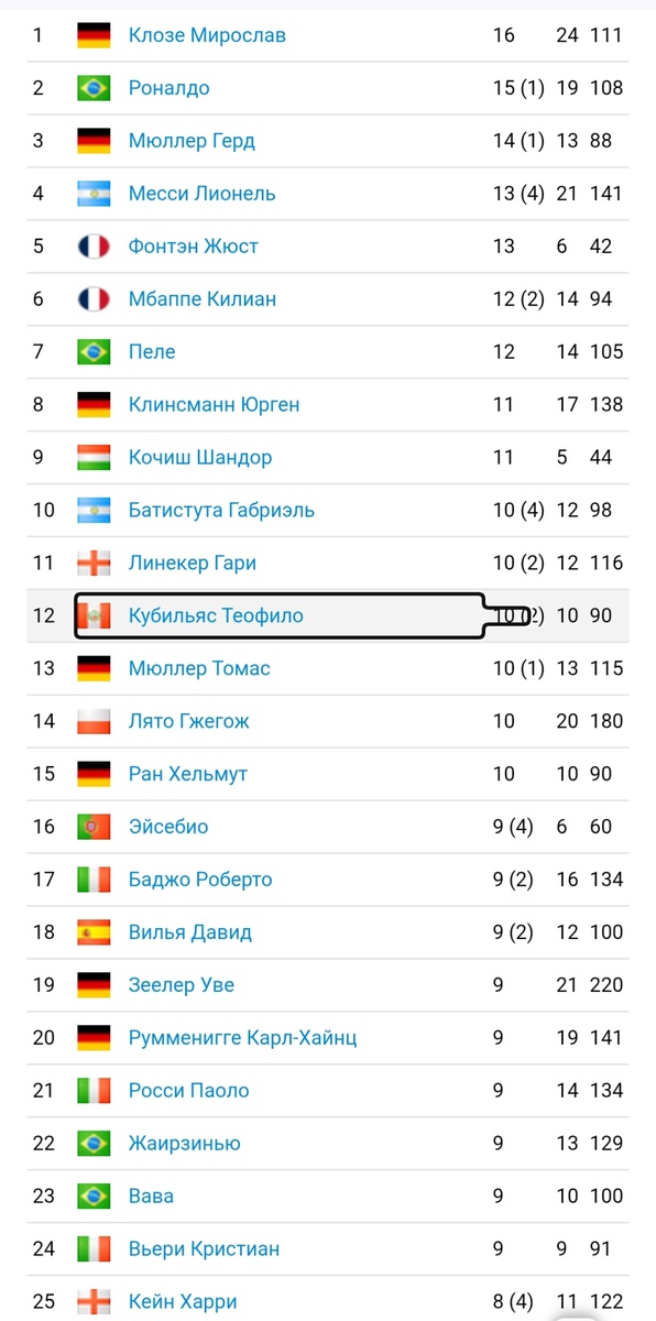 Список лучших бомбардиров на Чемпионатах Мира за всё время