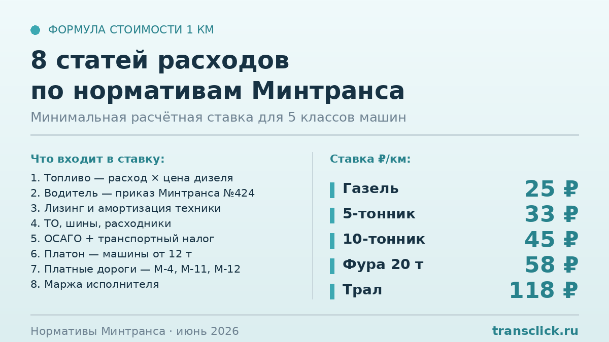 Обложка статьи о формуле стоимости 1 километра межгородней перевозки. Слева — список из 8 статей расходов по нормативам Минтранса: топливо, водитель по приказу №424, лизинг, ТО, страховка, налоги, Платон, маржа исполнителя. Справа — минимальные расчётные ставки ₽/км для пяти классов машин: газель 25, 5-тонник 33, 10-тонник 45, фура 58, трал 118.