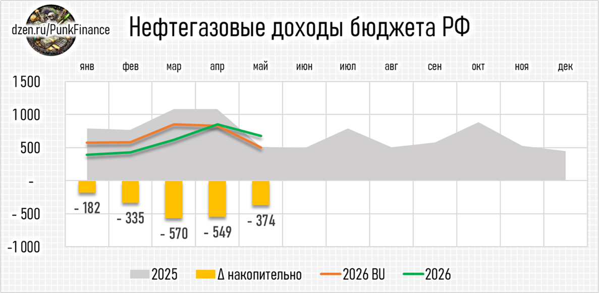 Нефтегазовые доходы в мае 2026