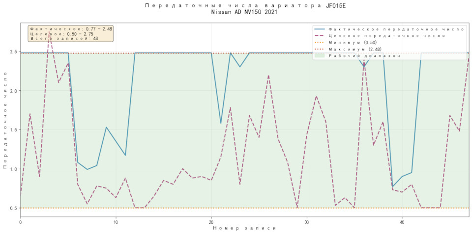 Передаточные числа (Actual Ratio, столбец 7)
