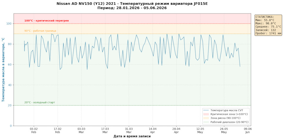 Температура масла (CVT Fluid Temp, столбец 6)